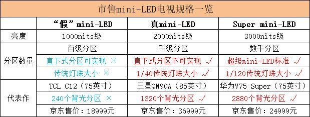 一文读懂 Mini LED 显示技术：屏幕尺寸越大，对比 OLED 优势就越大